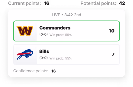 Confidence betting example: Commanders vs. Bills, showing assigned confidence points and current score with win probabilities.